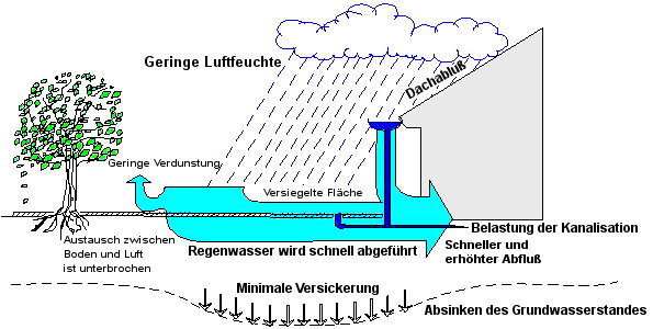 Schemenbild eines konventionellen Wasserhaushaltes