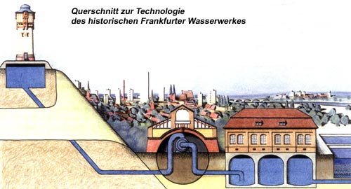 Querschnitt zur Technologie des historischen Frankfurter Wasserwerkes